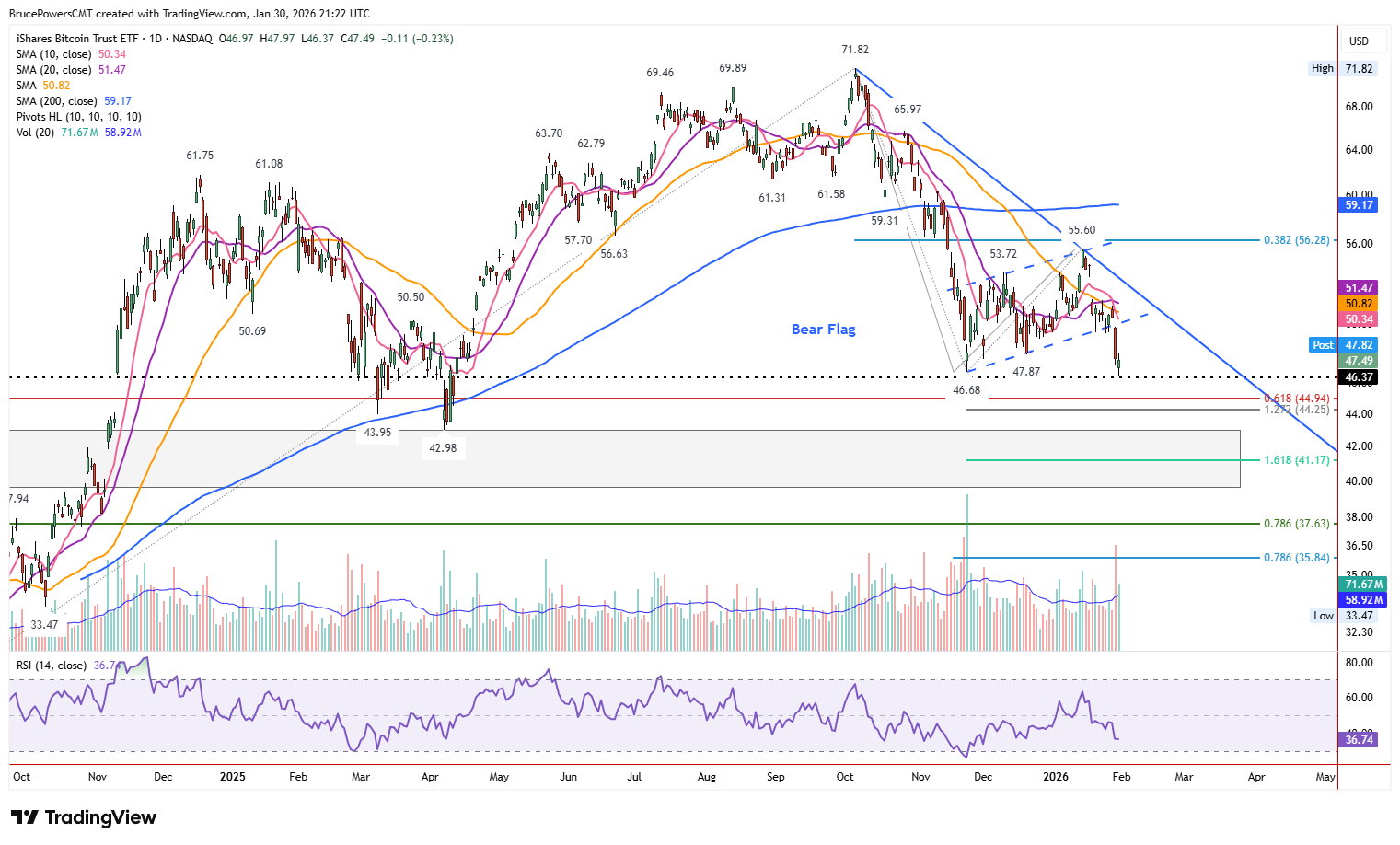 IBIT daily chart shows downtrend resistance lines.