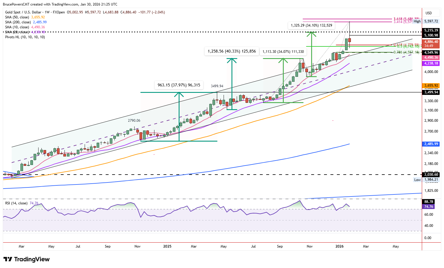 Spot gold weekly chart shows bearish shooting star candle.