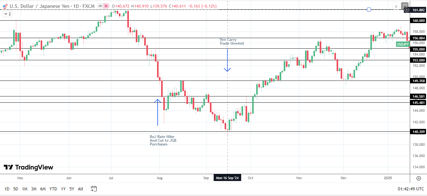 USD/JPY exposed to yen carry trade unwind risks.