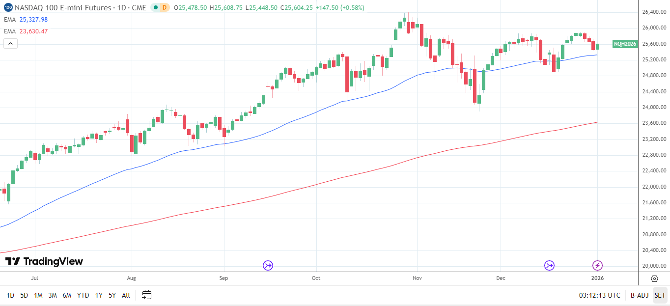 Nasdaq 100 Daily Chart sends bullish price signals.