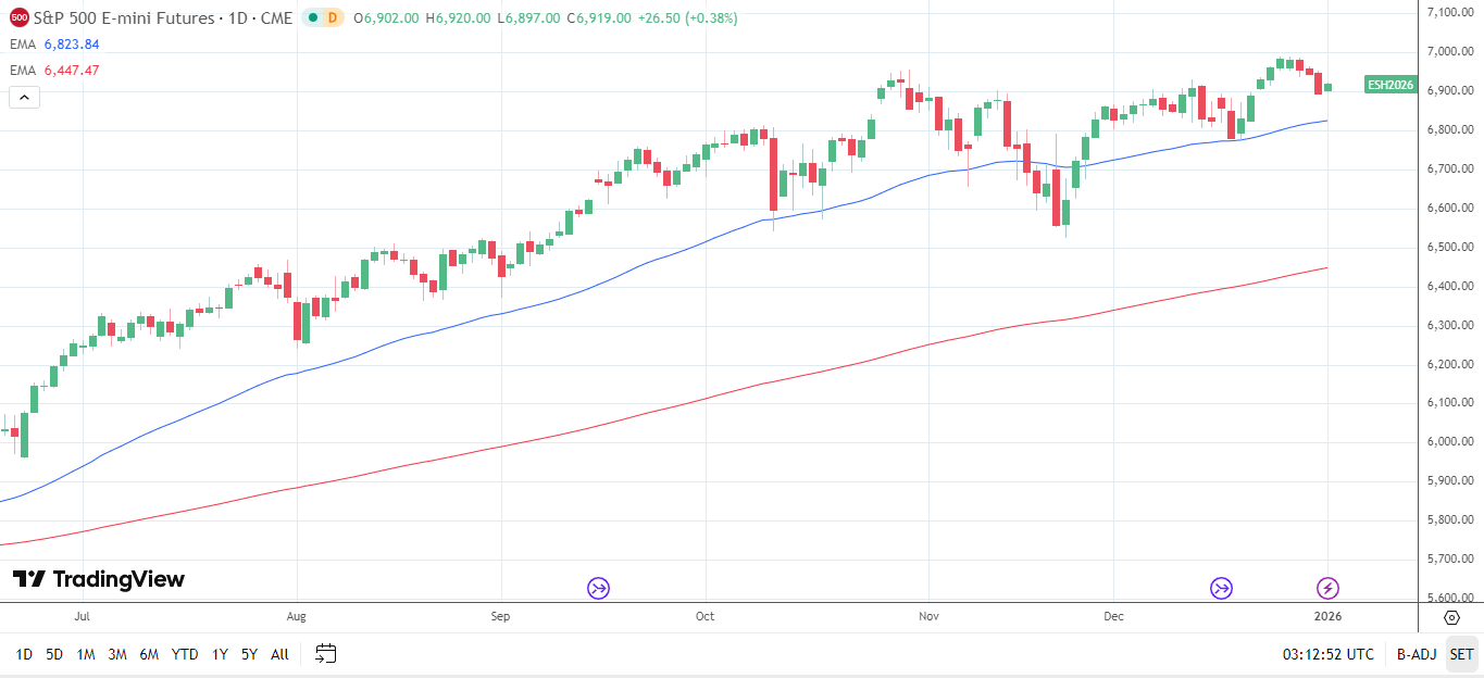 S&P 500 daily chart sends bullish price signals.