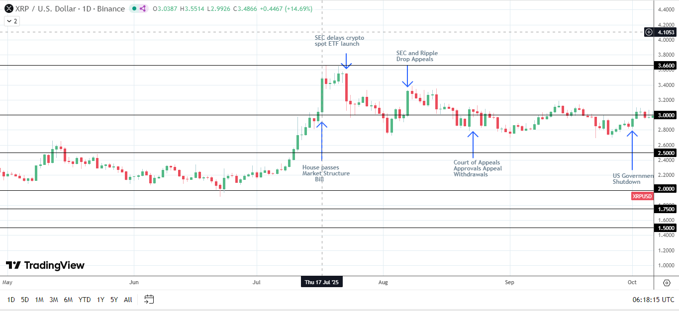 XRP remains sensitive to US crypto legislative developments.
