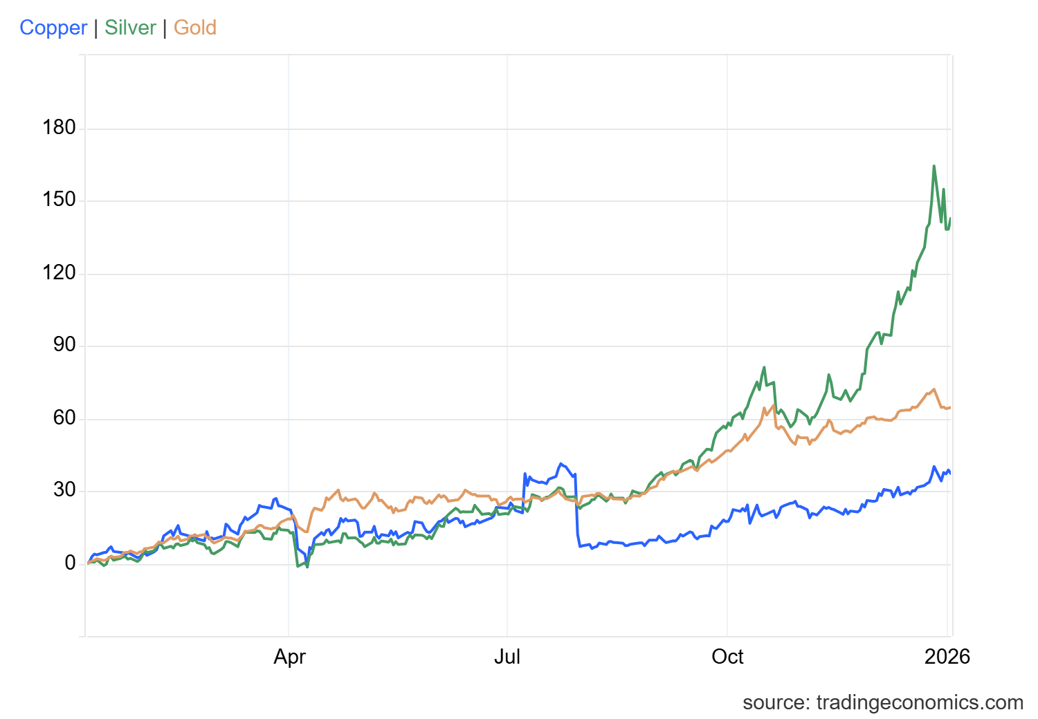 copper, gold and silver