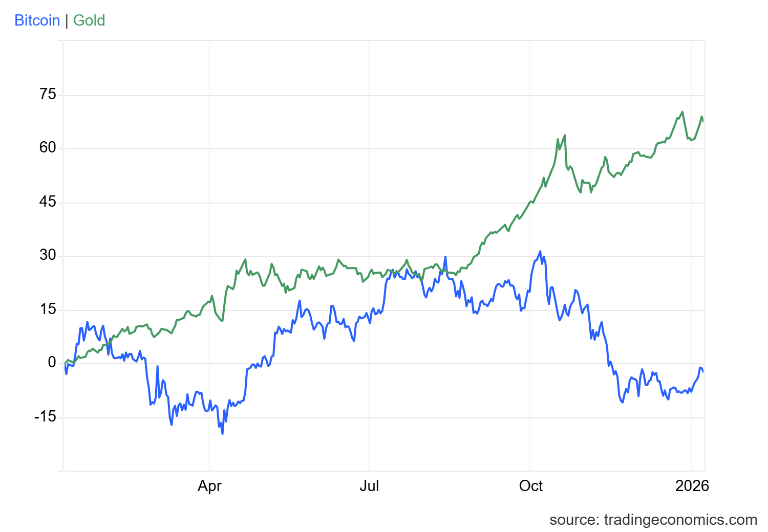 Gold vs. Bitcoin: Volatility Crushes Crypto as Gold Shines on Geopolitical  Risks | FXEmpire