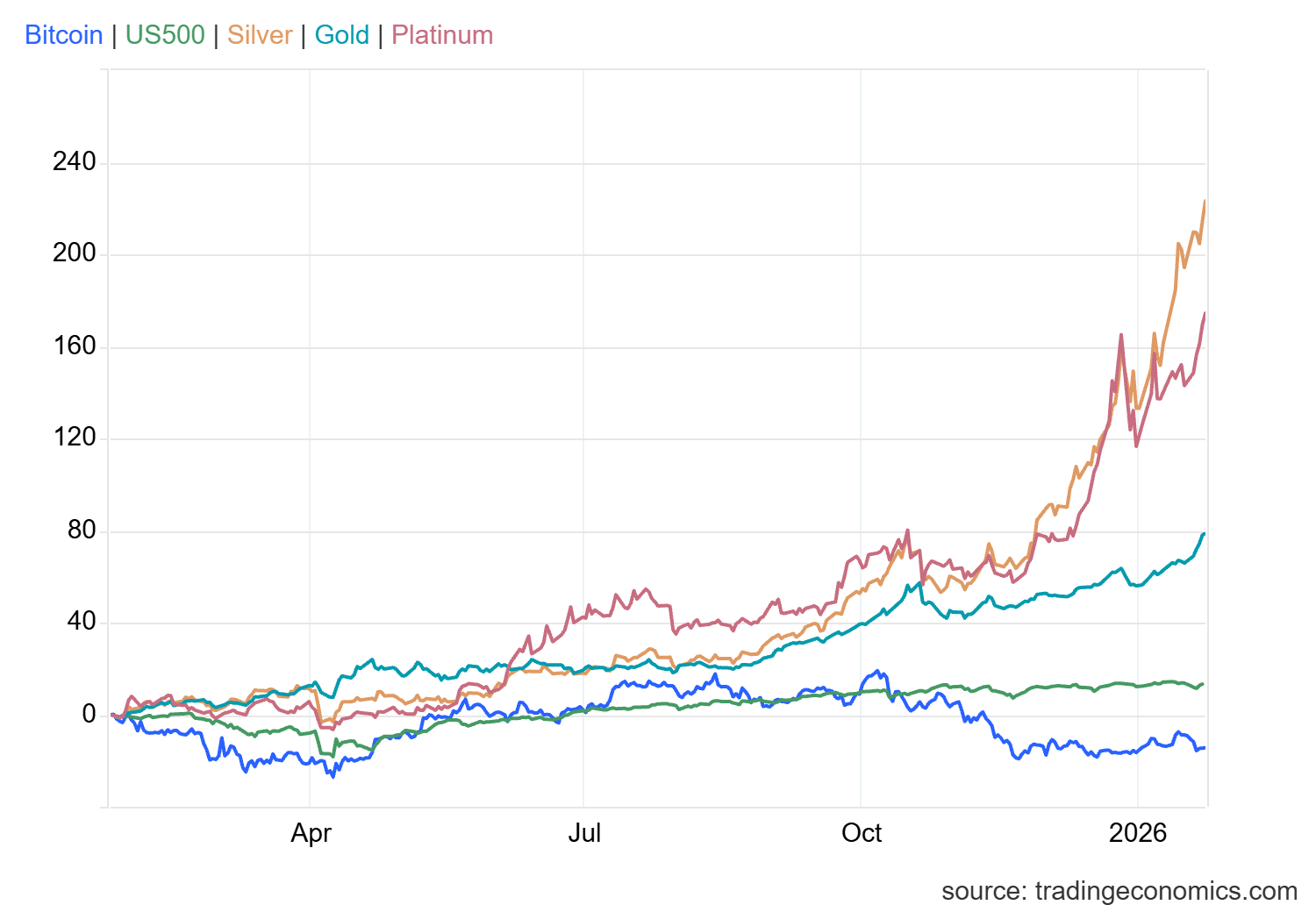 Oro vs Bitcoin: por qué el oro sube mientras Bitcoin sufre en 2026 |  FXEmpire