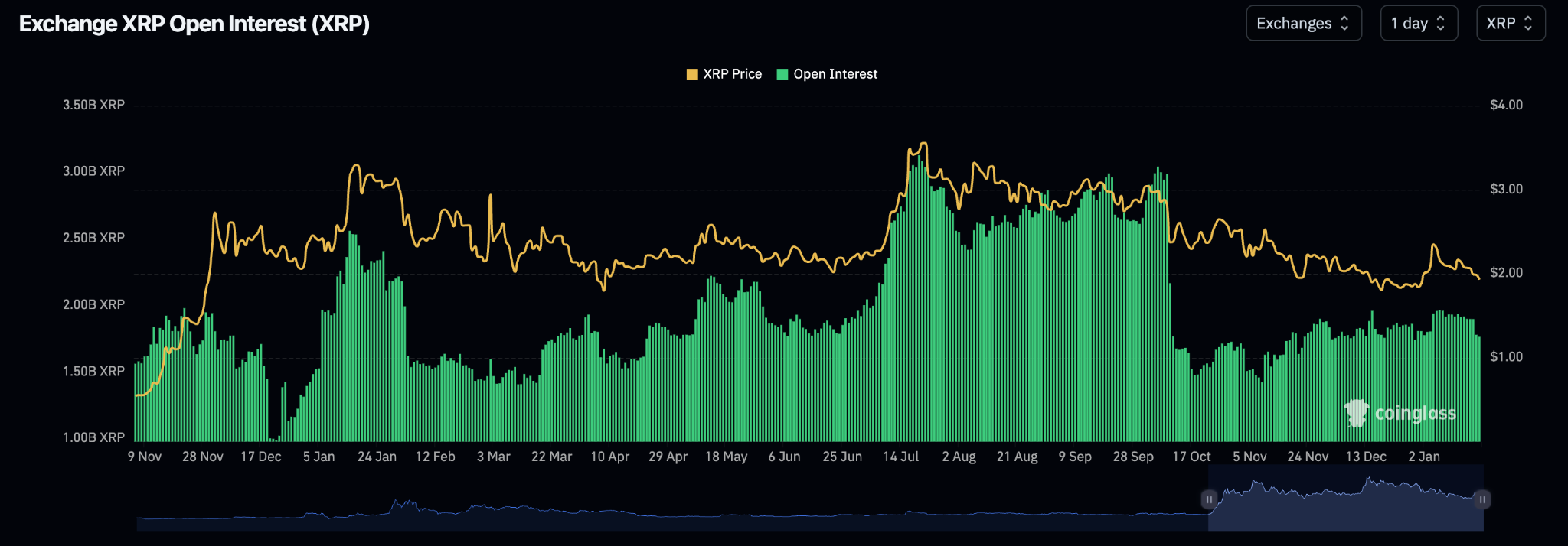 xrp futures open interest