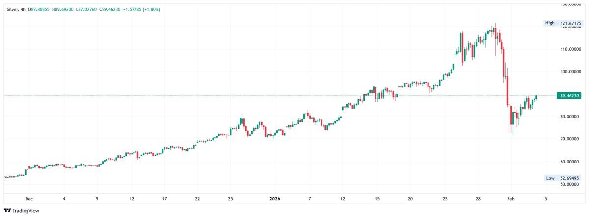 Silver 4 hour chart. 