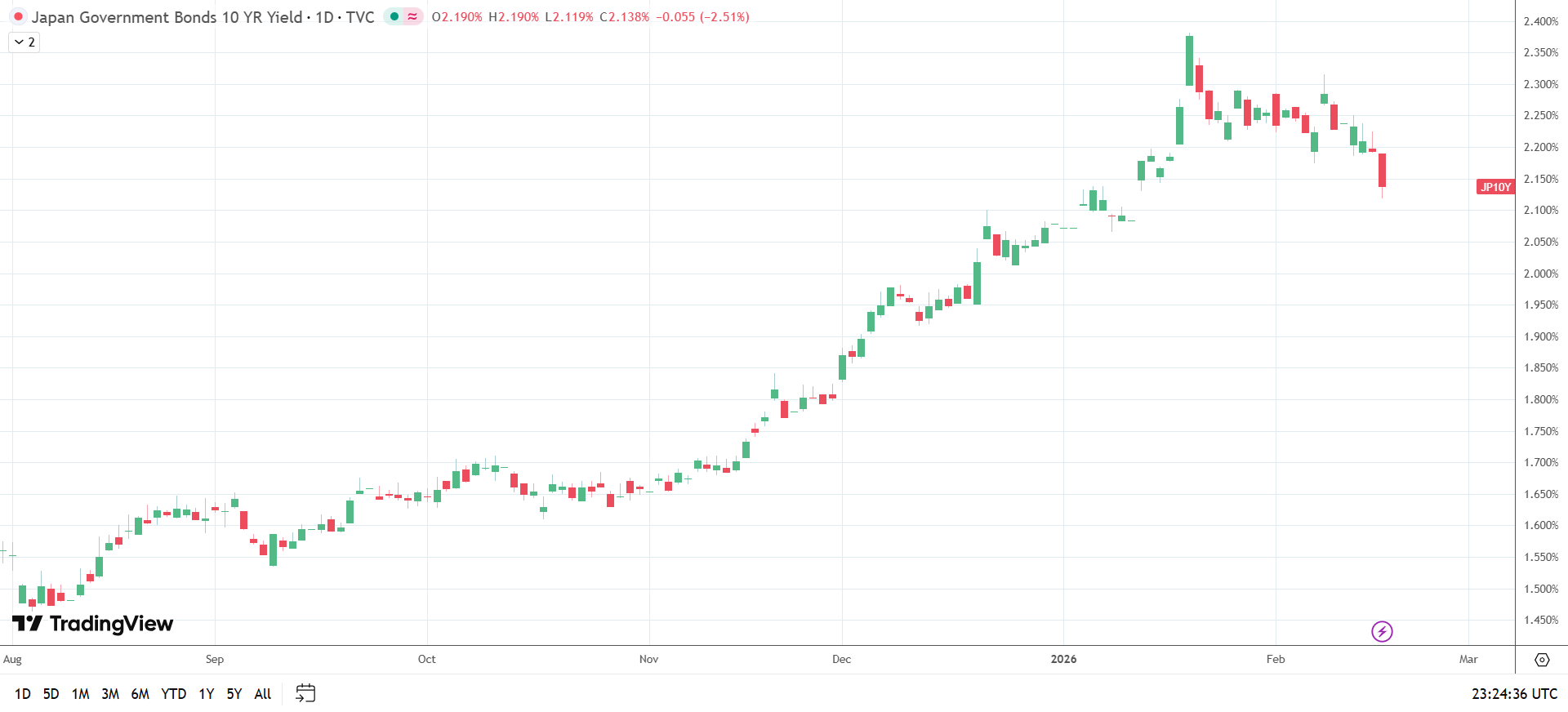 10-year JGB yields drop