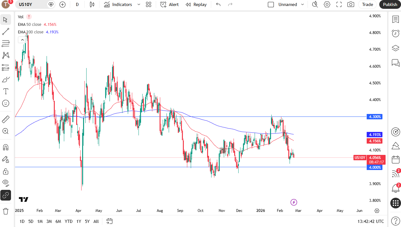 US 10YR Yield daily candlestick chart.