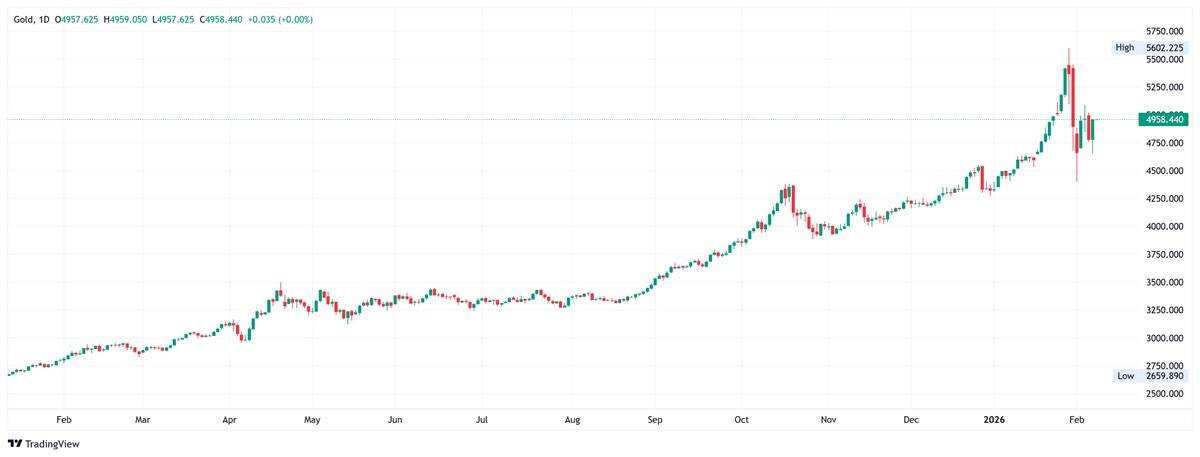 Gold daily candlestick chart.