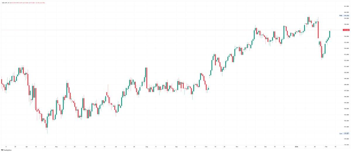 USD/JPY daily chart.