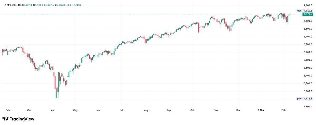 S&P 500 daily candlestick chart.