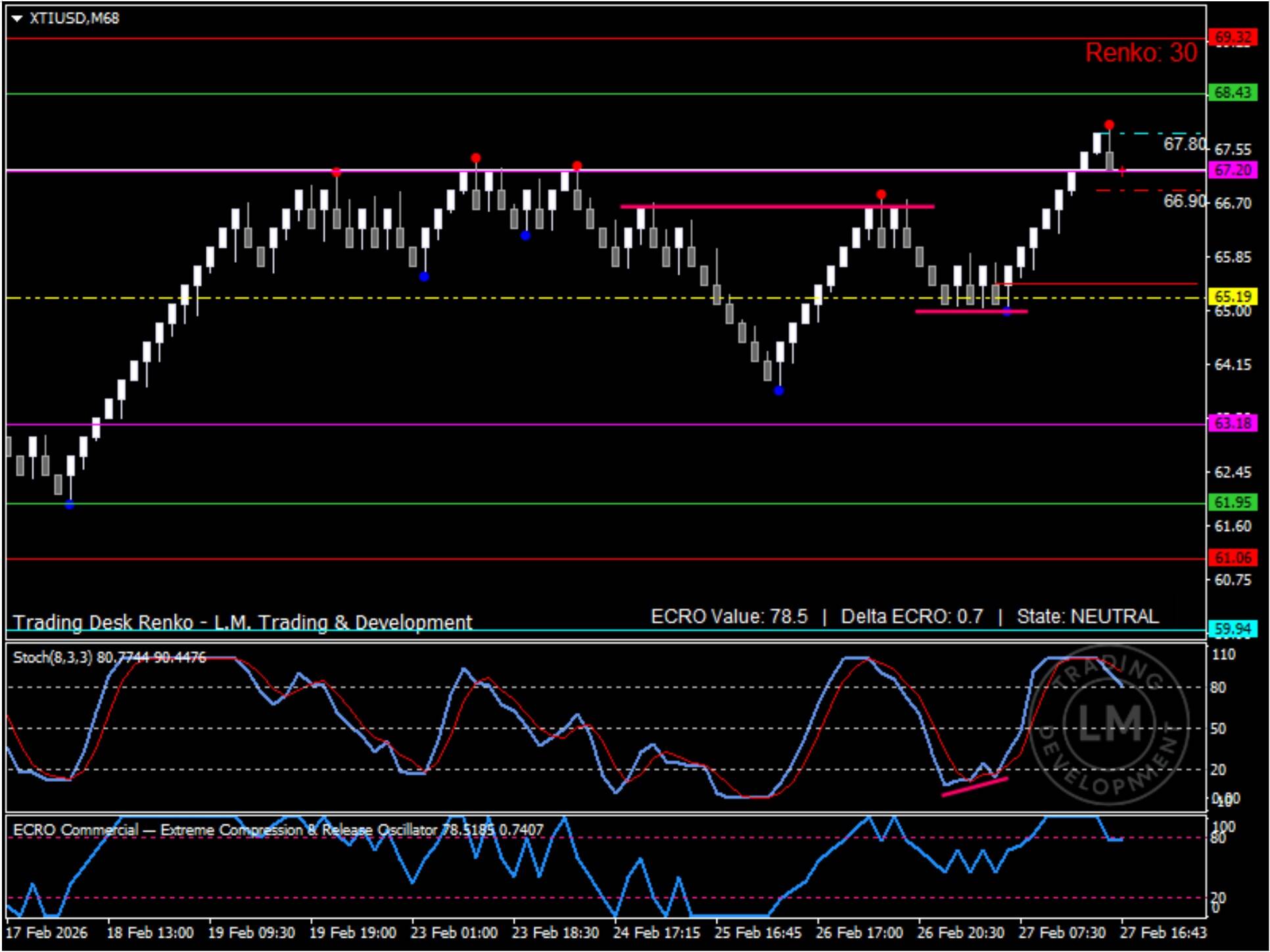 Black-background trading chart labeled XTIUSD M68 with Renko size 30. White and gray Renko bricks trend upward toward 67.5 after bouncing from around 65. Horizontal colored lines mark support and resistance levels (including 61.06, 63.18, 65.19, 67.20, 68.43, and 69.32). Red dots mark swing highs and blue dots mark swing lows. Below the main chart are two indicators: a Stochastic oscillator near the upper band and an ECRO oscillator also elevated, suggesting strong upward momentum nearing overbought territory.