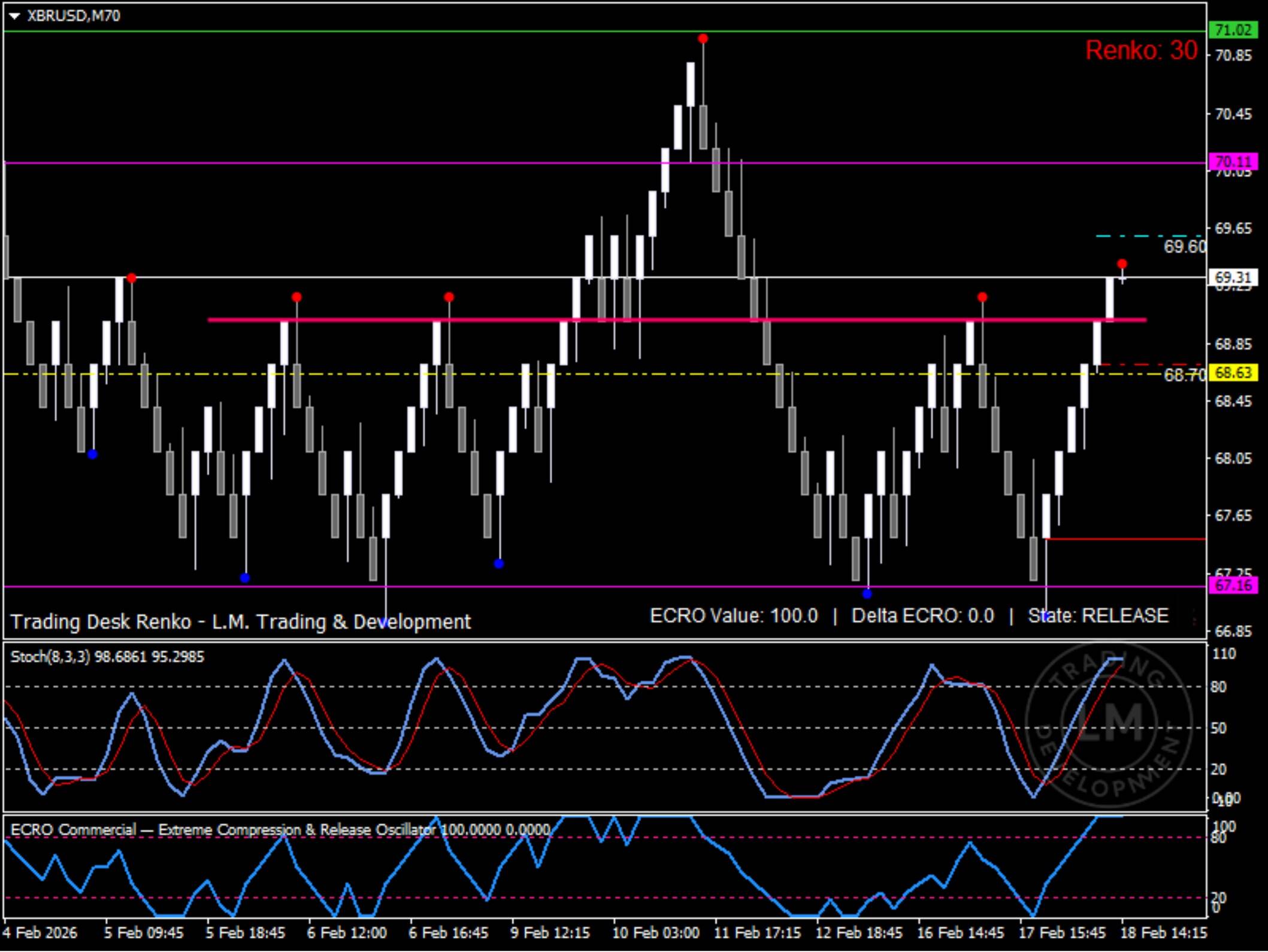 A professional financial trading chart for XBRUSD using Renko bars. The interface includes multiple technical indicators: a price action window with horizontal support and resistance levels (purple, yellow, and green), a Stochastic Oscillator (8,3,3) in the middle pane, and an ECRO (Extreme Compression & Release Oscillator) at the bottom. The chart features red and blue signal dots on price peaks and troughs, with a
