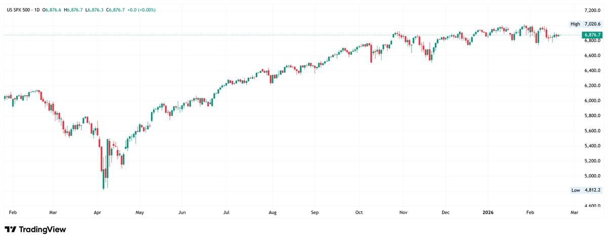 S&P 500 daily candlestick chart.