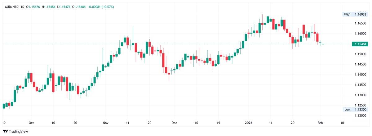 AUD/NZD daily chart.