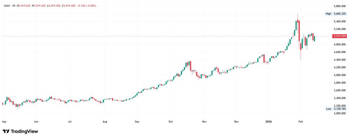 Gold daily candlestick chart. 