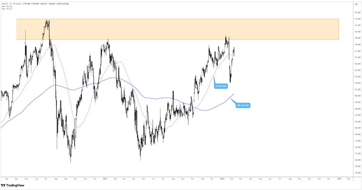 USD/JPY daily chart, including the MAs.