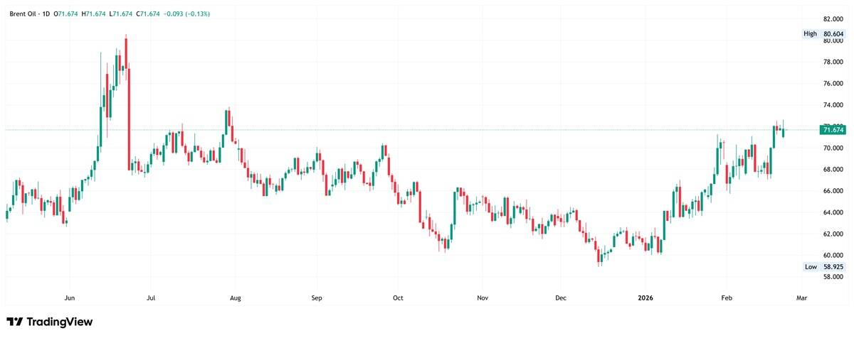 Brent crude oil daily chart. 