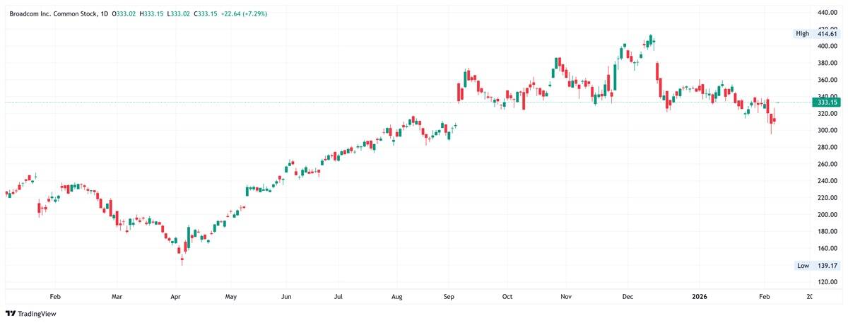Broadcom daily candlestick chart. 