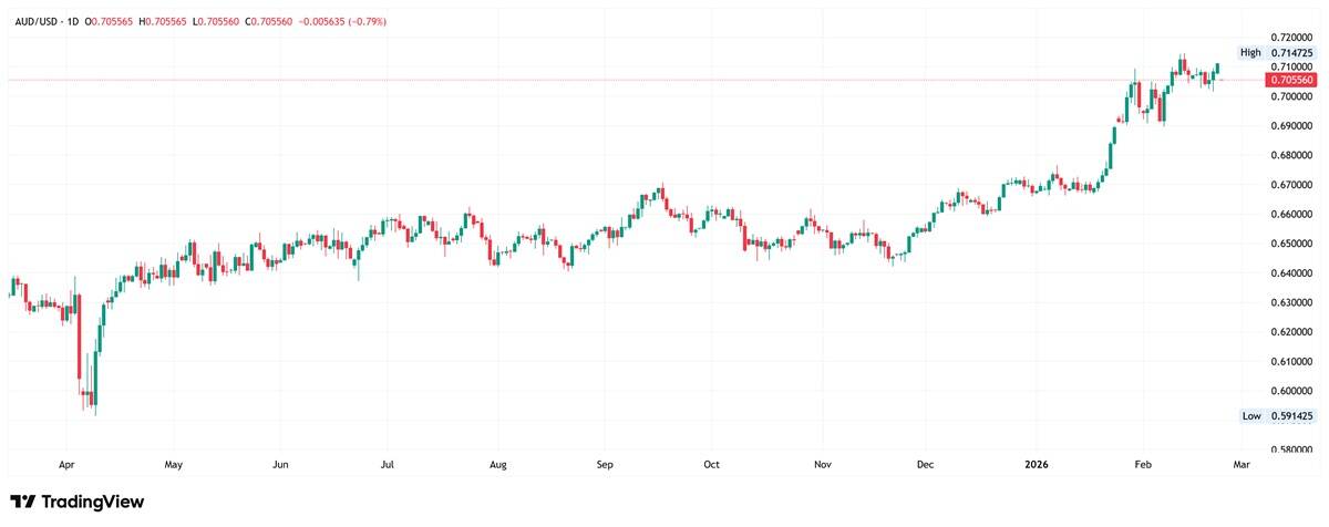 AUD/USD daily candlestick chart. 