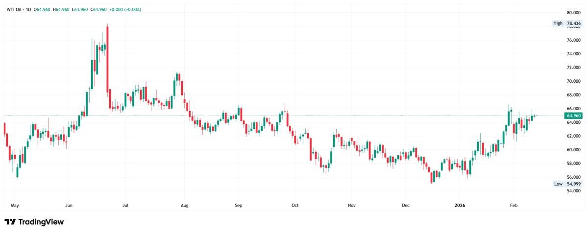 WTI crude oil daily candlestick chart.