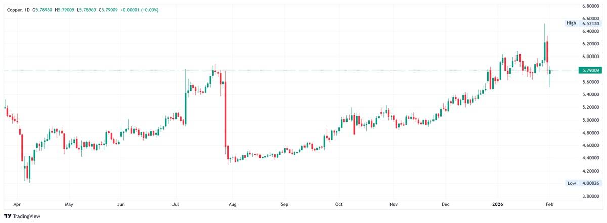 Copper (XCU) daily chart.