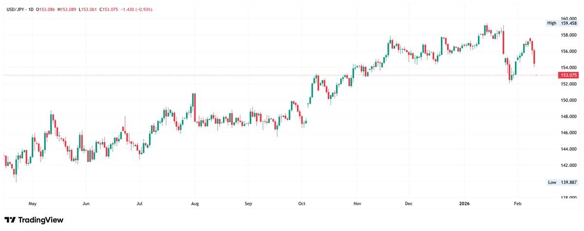 USD/JPY daily candlestick chart.