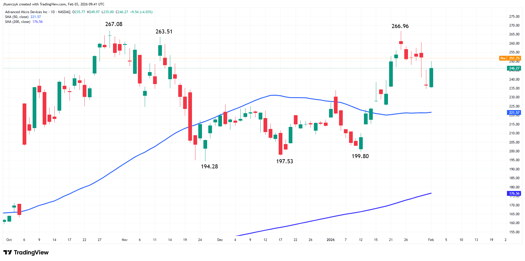 Advanced Micro Devices (AMD) Analysis