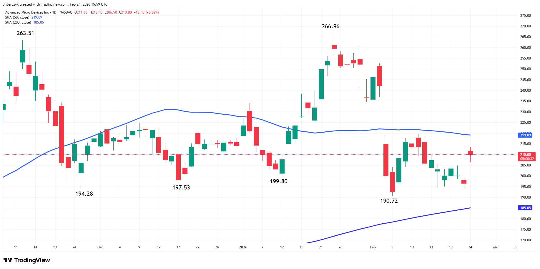 Advanced Micro Devices (AMD) Analysis
