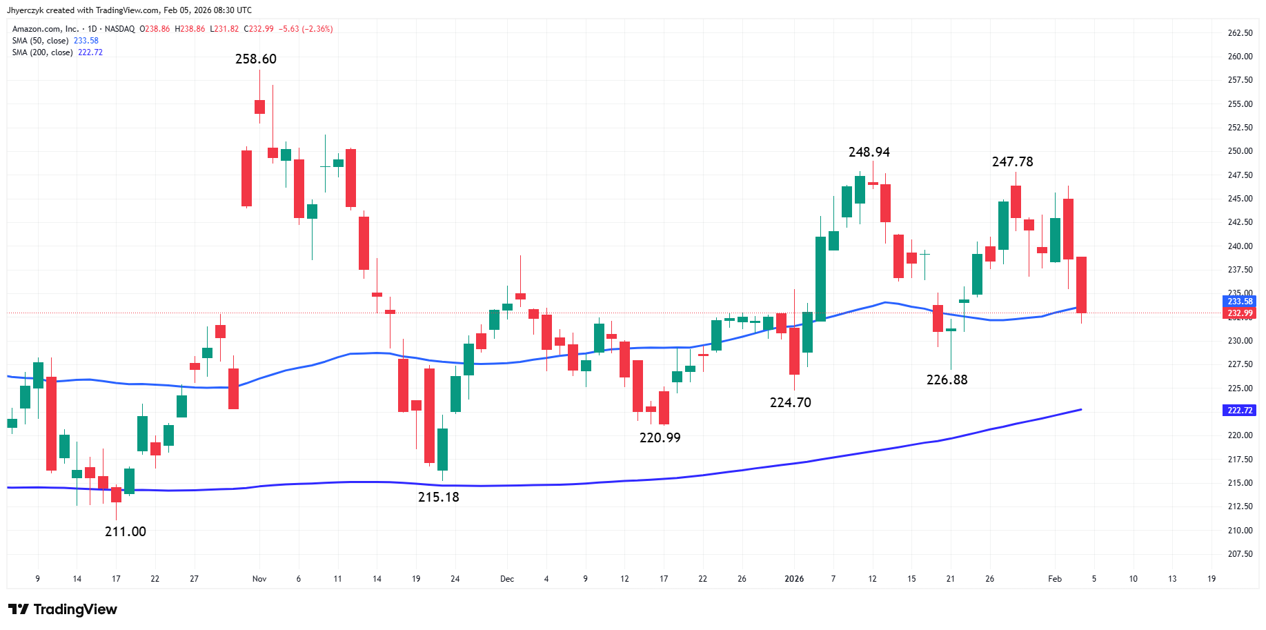 Amazon.com, Inc. Analysis