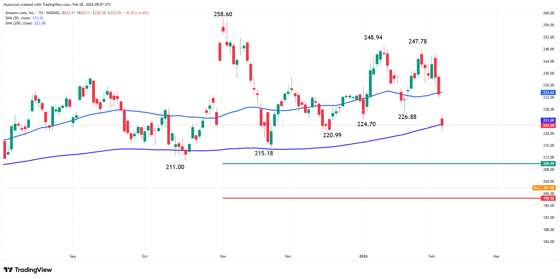 Amazon.com, Inc. Analysis