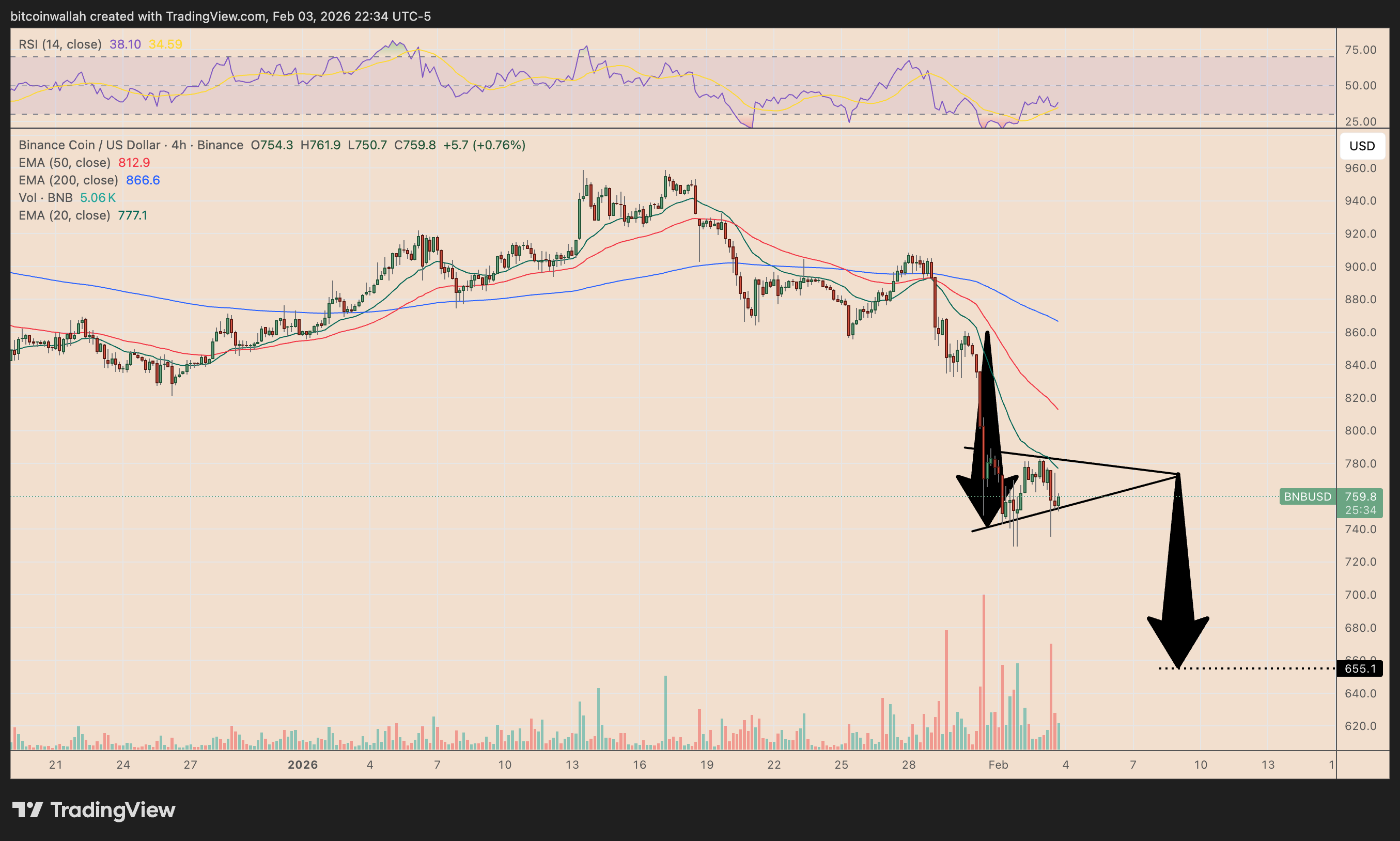 BNB/USD four-hour price chart