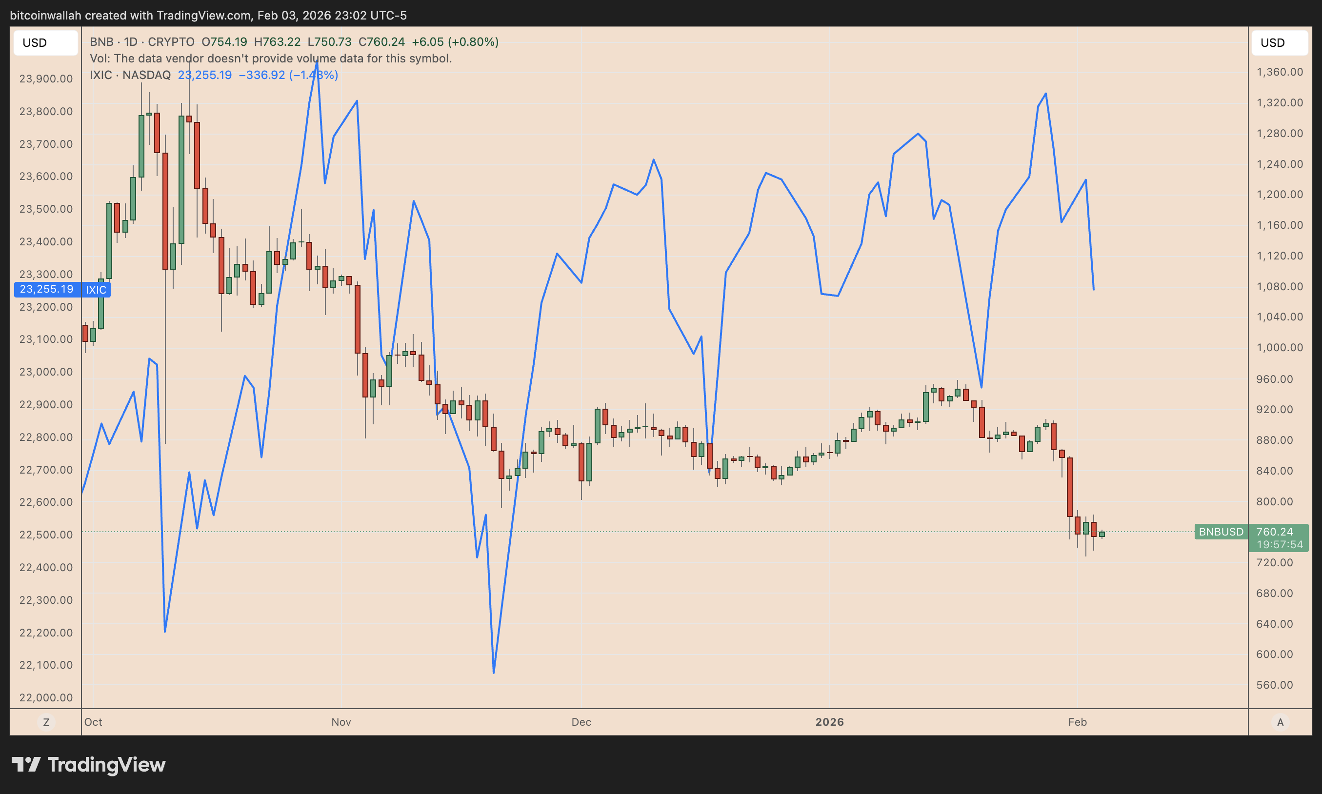BNB/USD vs. Nasdaq Composite daily performance chart