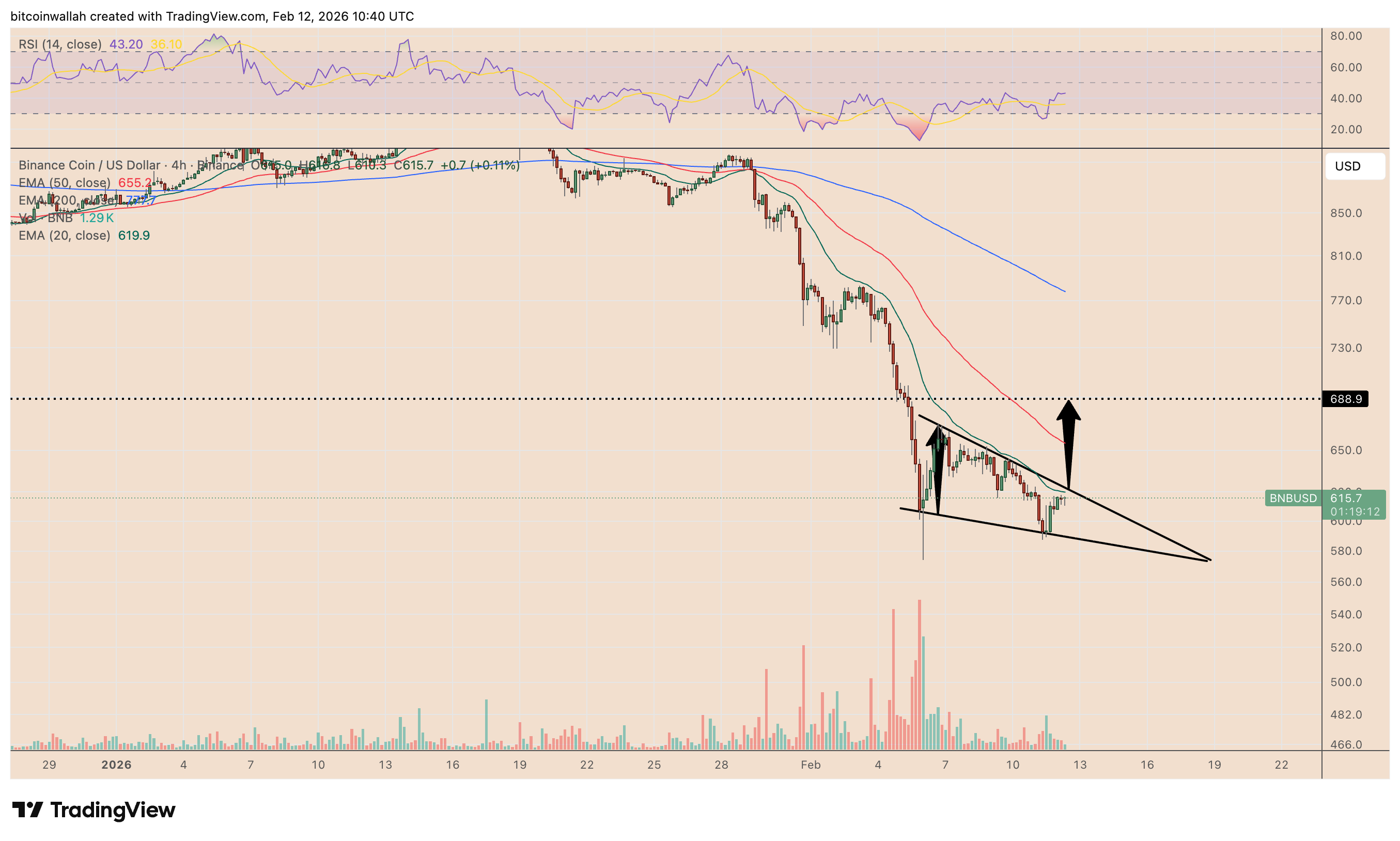 BNB/USD four-hour price chart