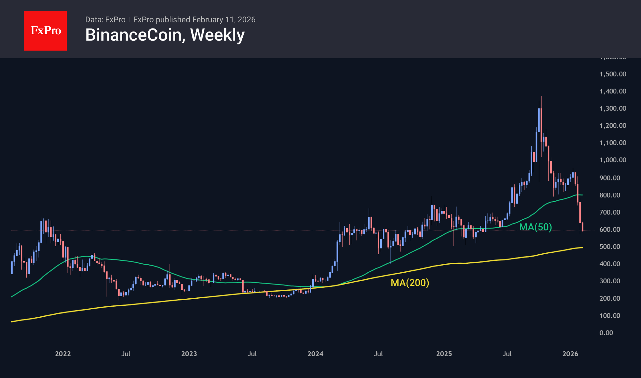 BinanceCoin weekly candlestick chart, including MAs. 