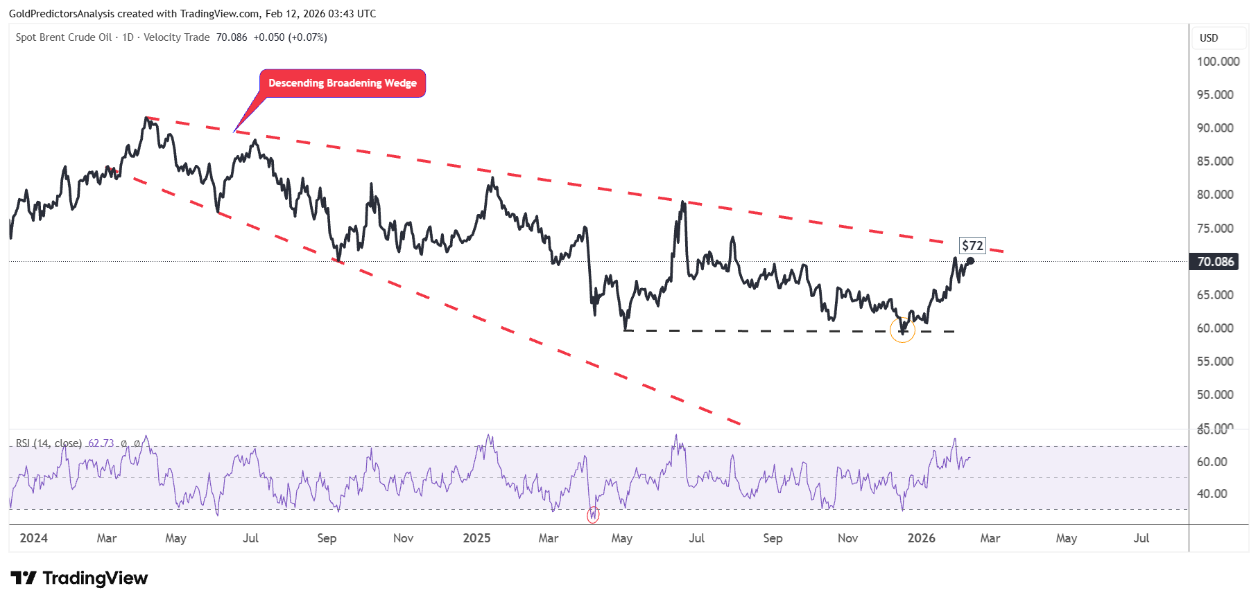 Brent Crude oil technical analysis
