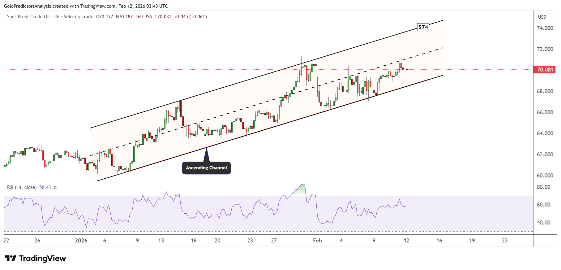 brent crude oil short term trend