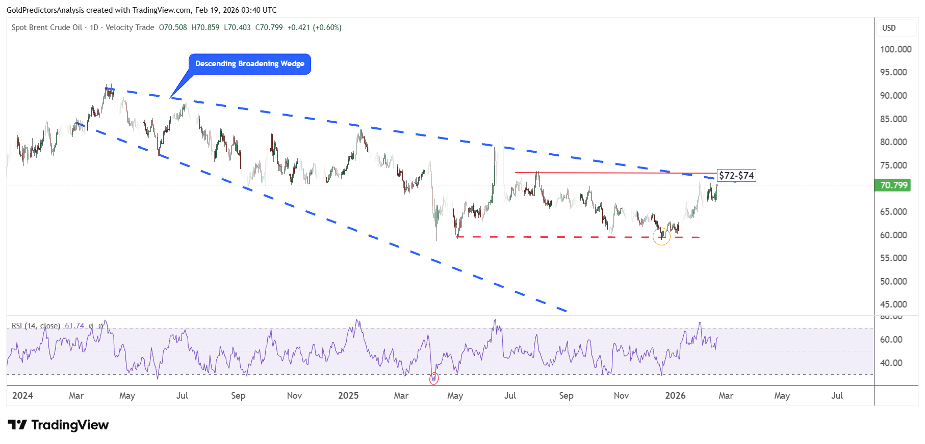 Brent Crude