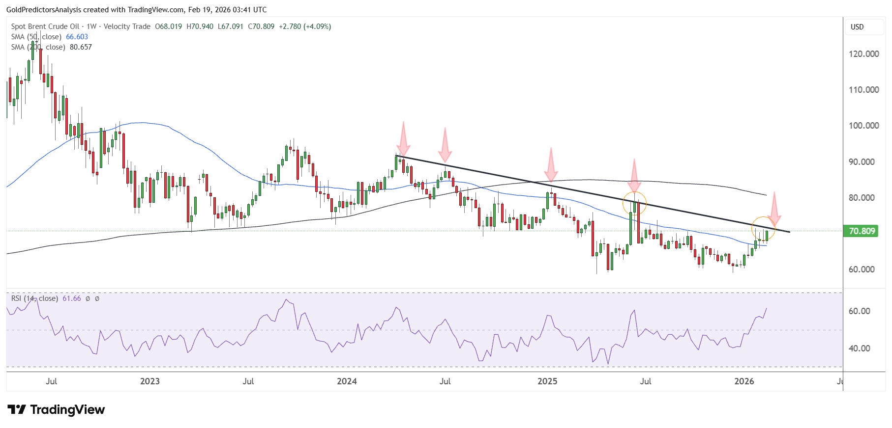 Brent Weekly Chart