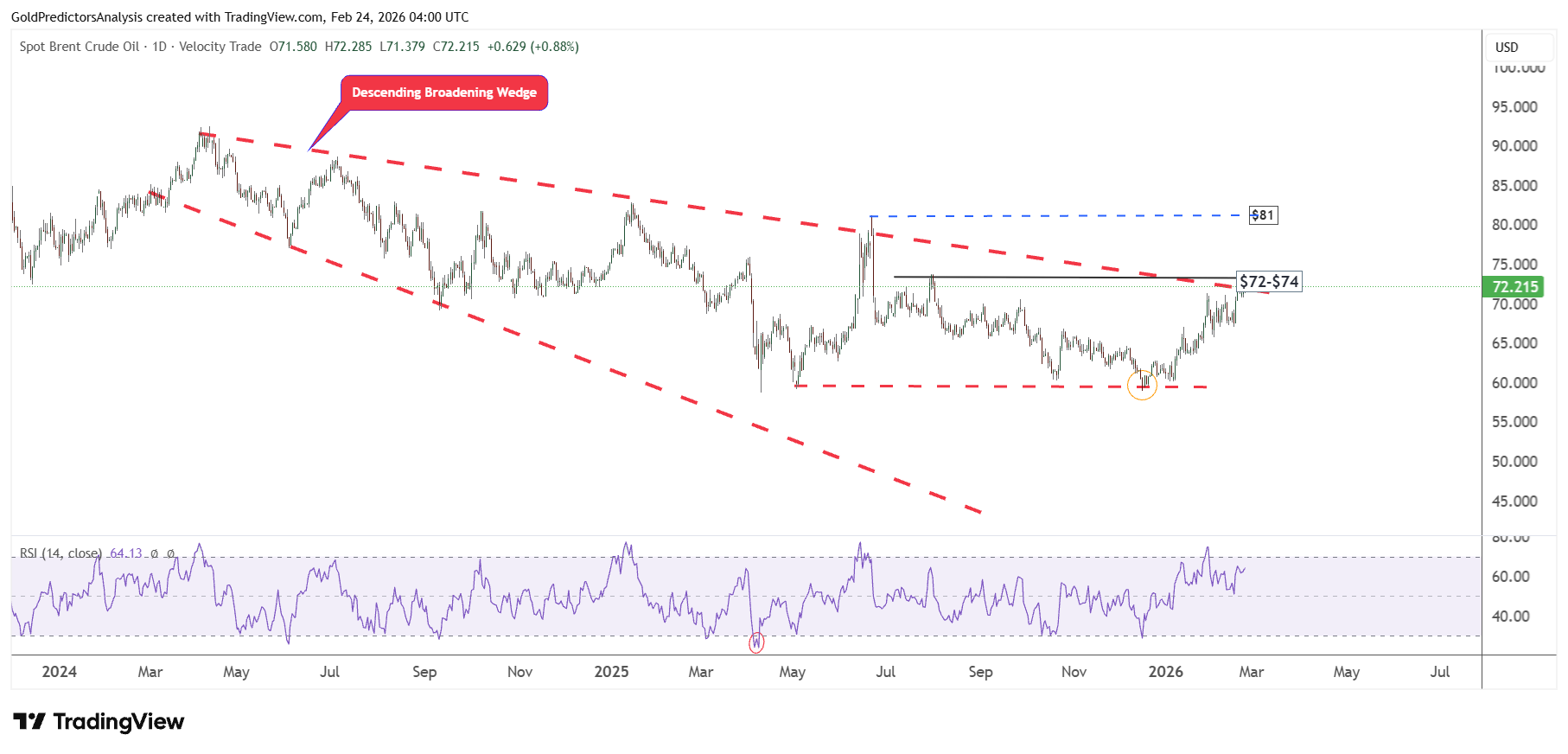 Brent Daily