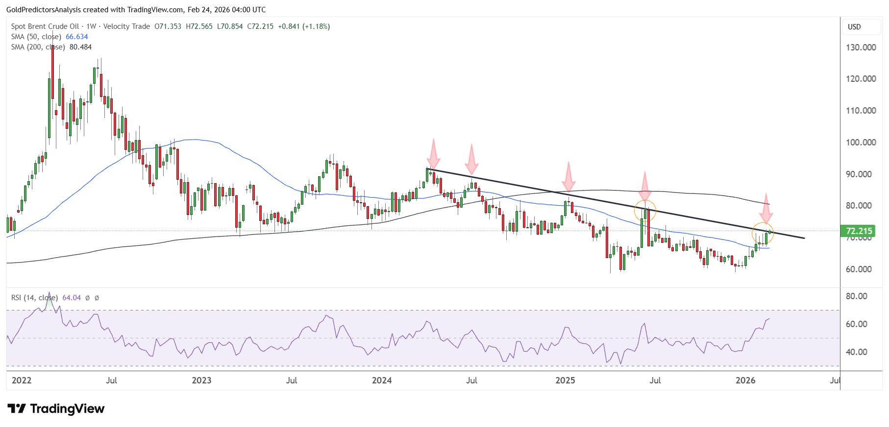 Brent Weekly Chart