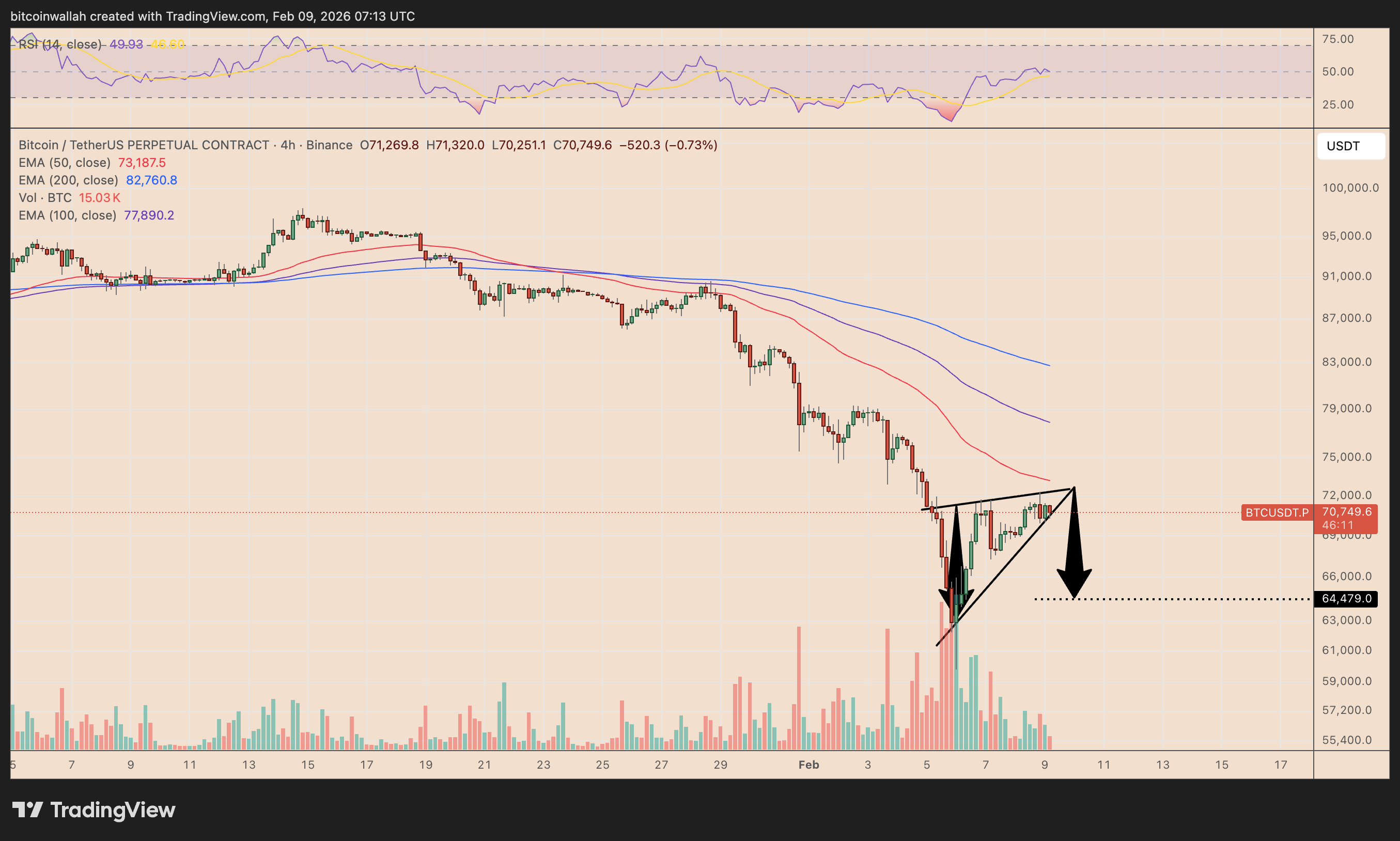 BTC/USDT four-hour price chart
