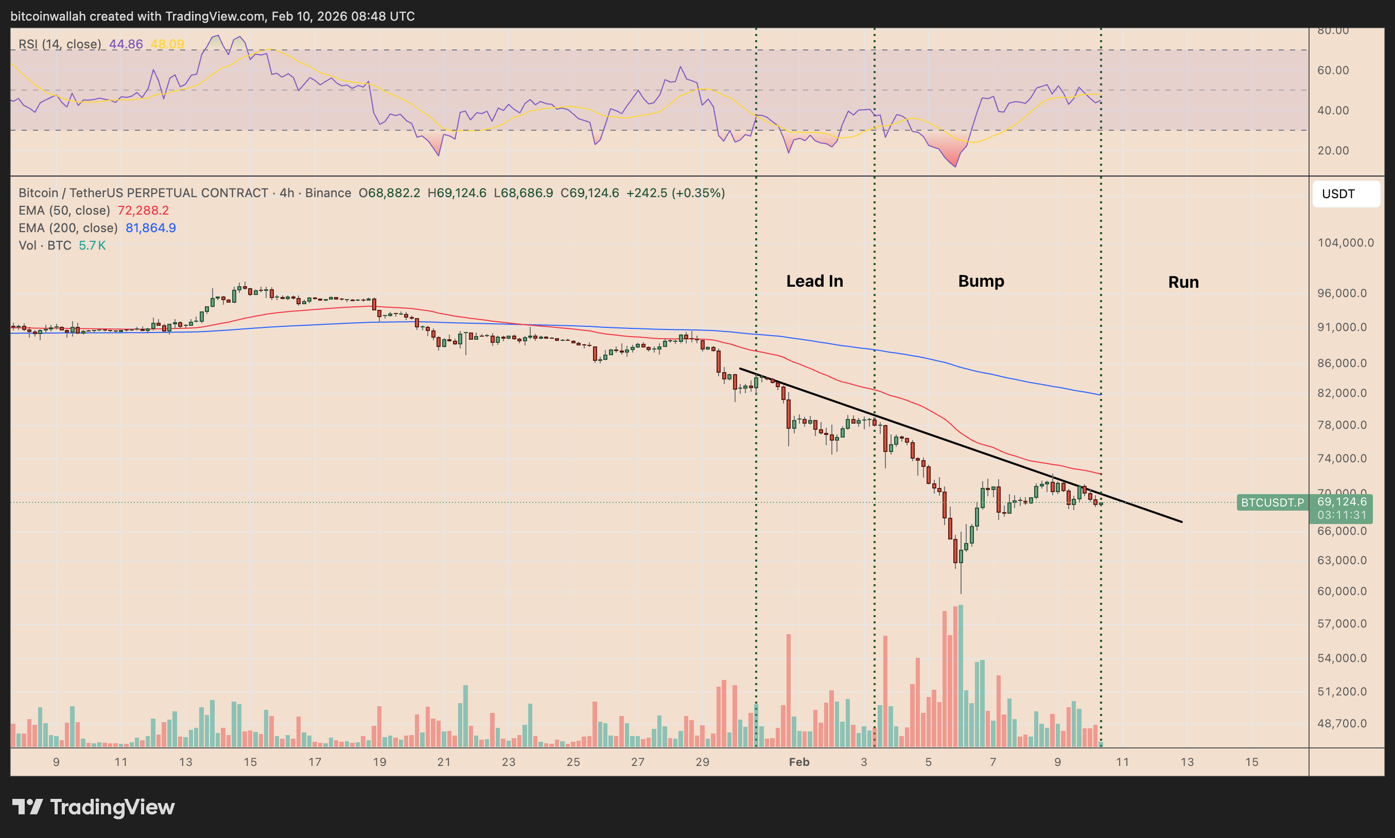 Grafico settimanale BTC/USDT