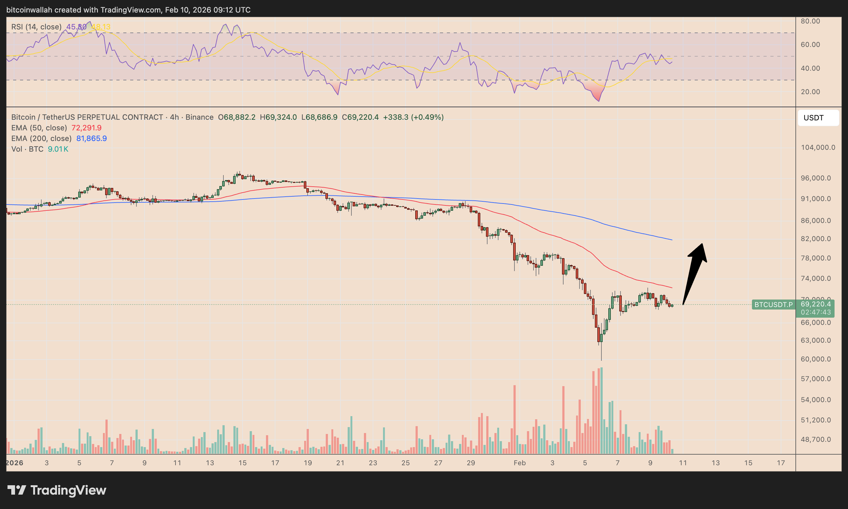 Grafico dei prezzi BTC/USD a quattro ore