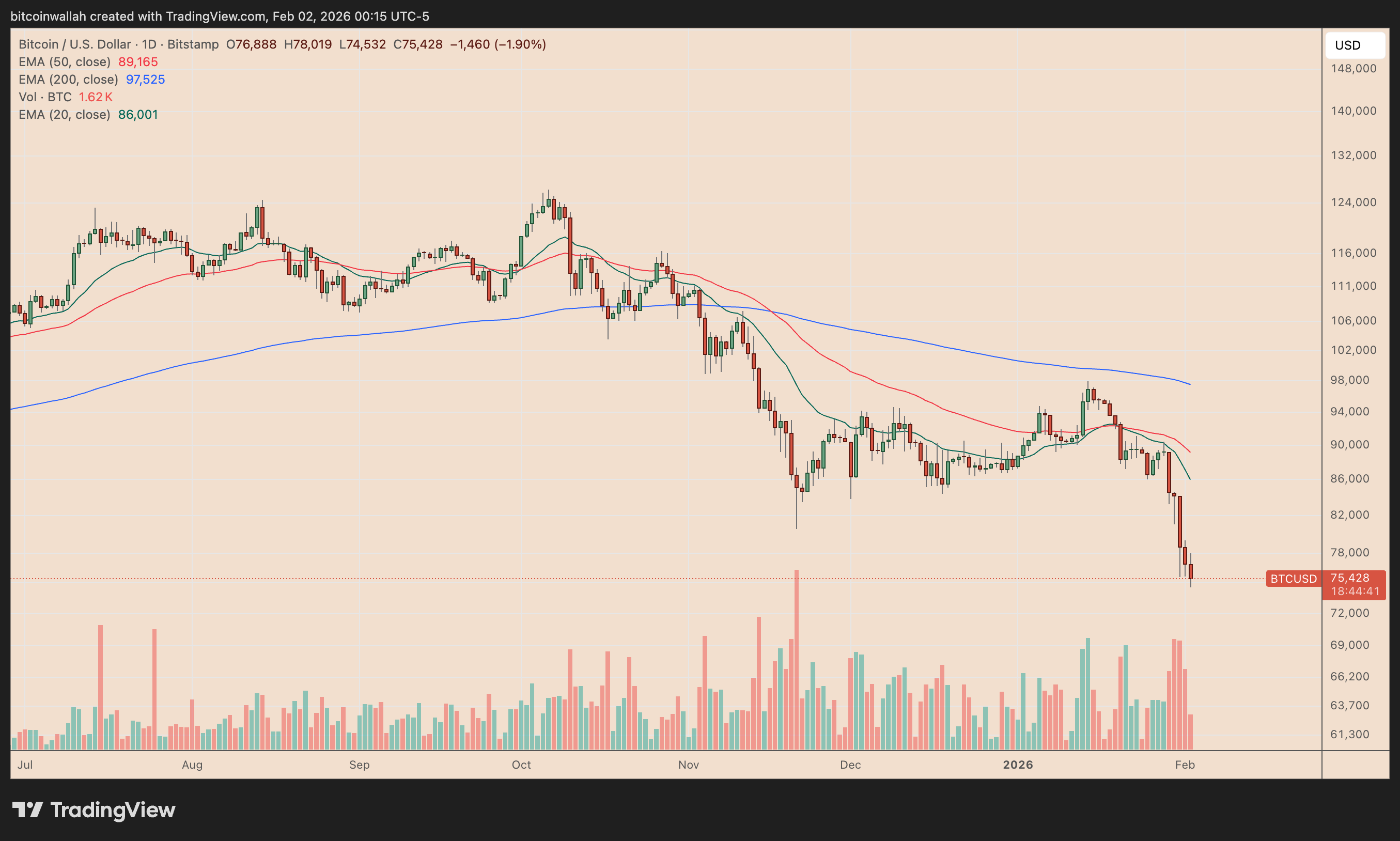 BTC/USD daily price chart