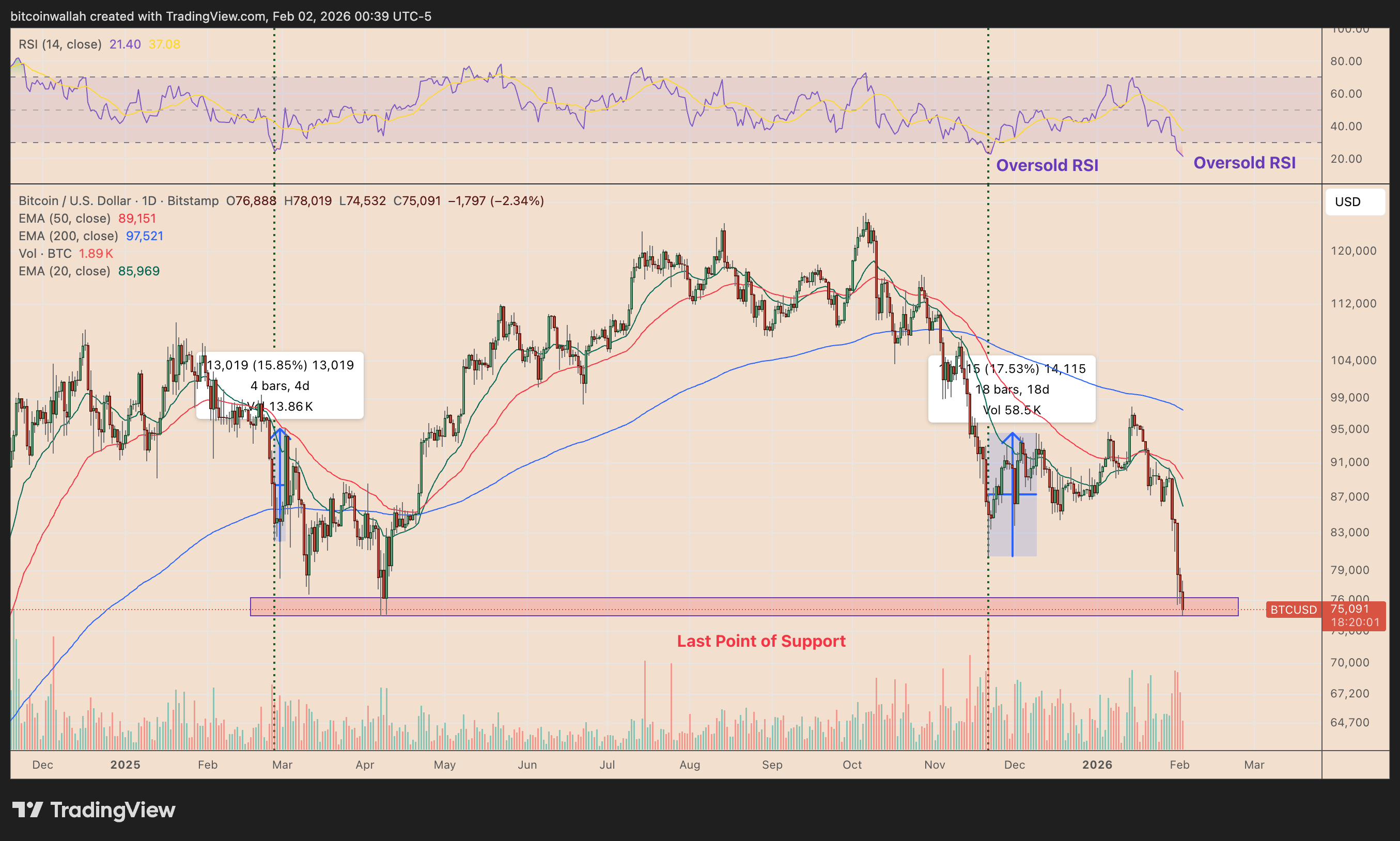 BTC/USD daily price chart