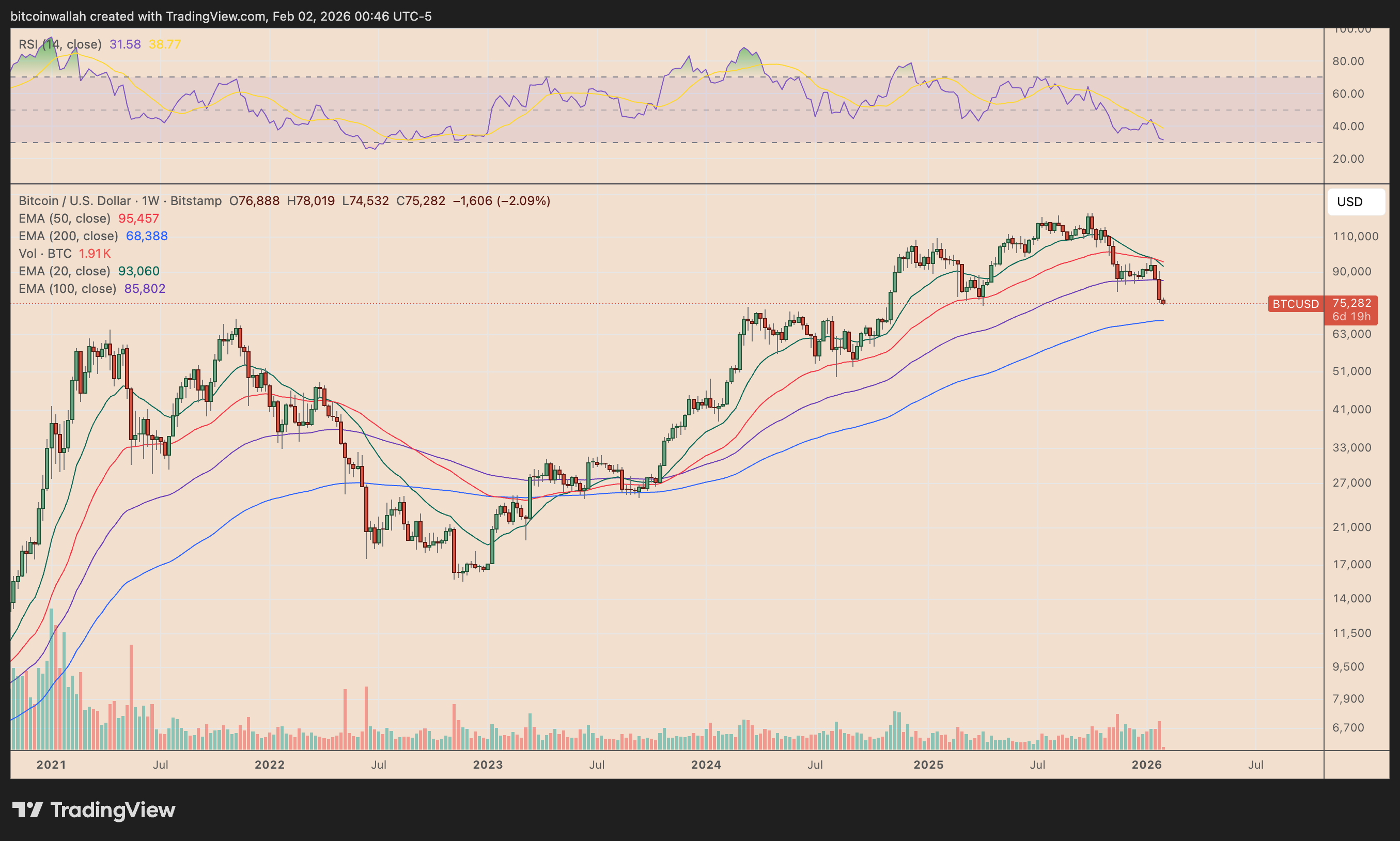 BTC/USD weekly price chart