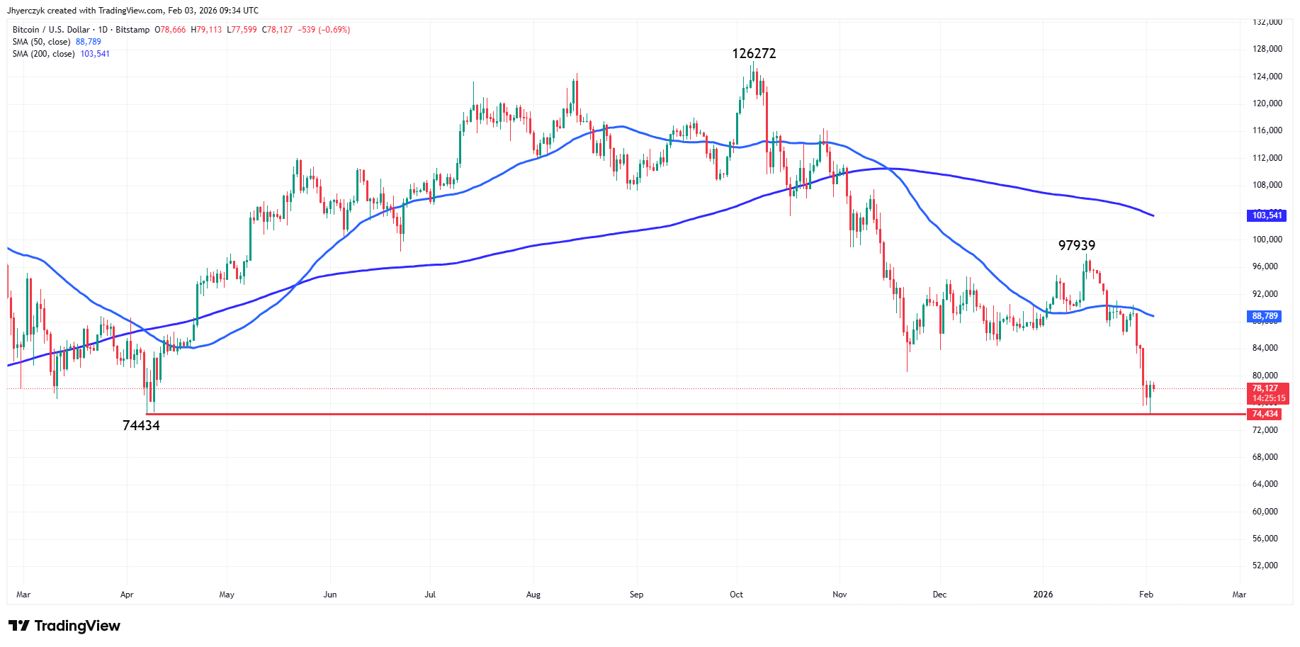 Bitcoin (BTCUSD) Analysis