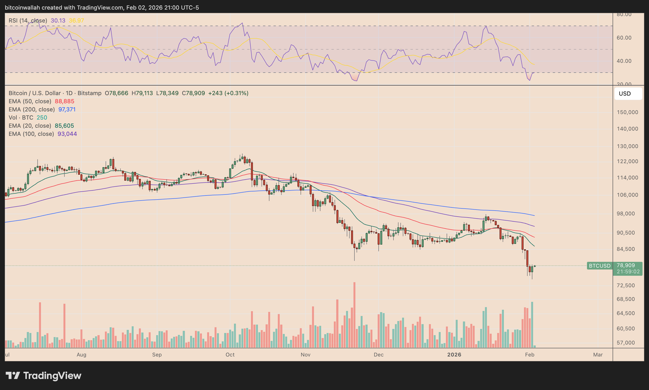 BTC/USD daily price chart